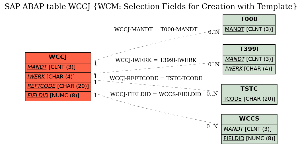 E-R Diagram for table WCCJ (WCM: Selection Fields for Creation with Template)