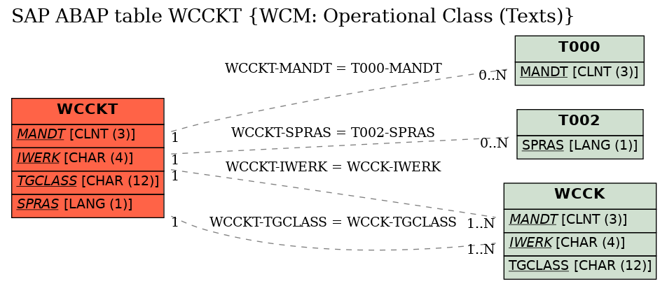 E-R Diagram for table WCCKT (WCM: Operational Class (Texts))