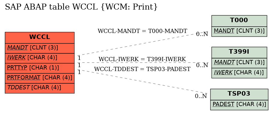 E-R Diagram for table WCCL (WCM: Print)