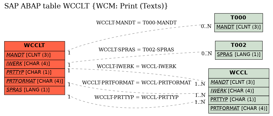 E-R Diagram for table WCCLT (WCM: Print (Texts))