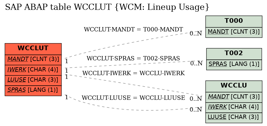 E-R Diagram for table WCCLUT (WCM: Lineup Usage)