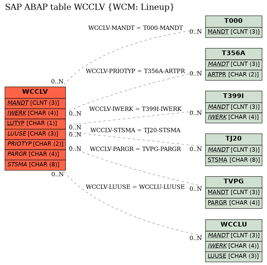E-R Diagram for table WCCLV (WCM: Lineup)