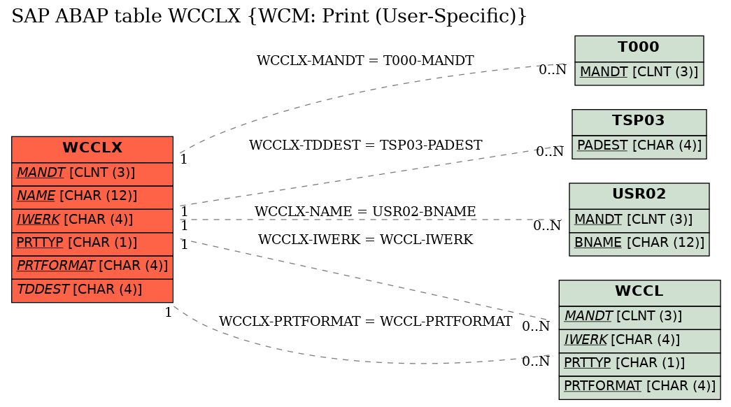 E-R Diagram for table WCCLX (WCM: Print (User-Specific))