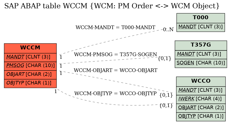 E-R Diagram for table WCCM (WCM: PM Order <-> WCM Object)