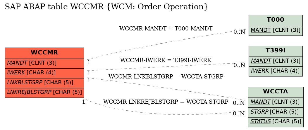 E-R Diagram for table WCCMR (WCM: Order Operation)