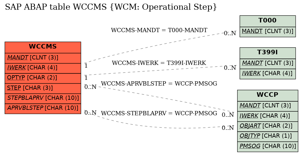 E-R Diagram for table WCCMS (WCM: Operational Step)