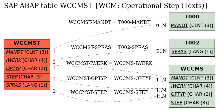 E-R Diagram for table WCCMST (WCM: Operational Step (Texts))