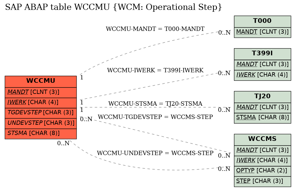 E-R Diagram for table WCCMU (WCM: Operational Step)