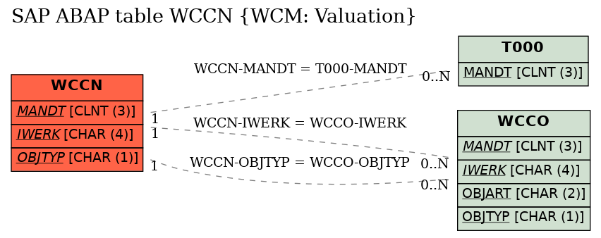 E-R Diagram for table WCCN (WCM: Valuation)