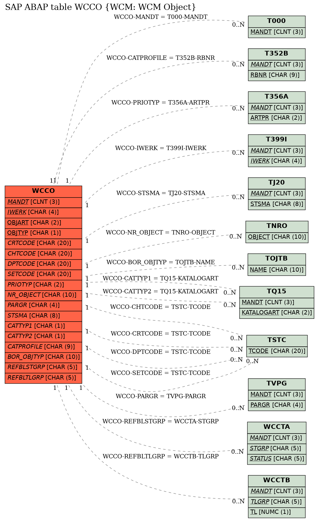 E-R Diagram for table WCCO (WCM: WCM Object)