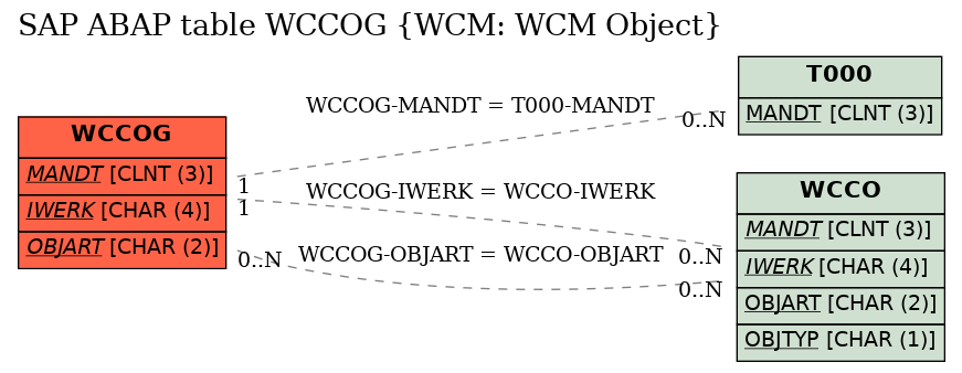 E-R Diagram for table WCCOG (WCM: WCM Object)