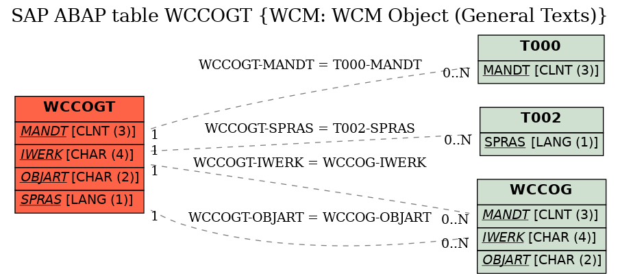 E-R Diagram for table WCCOGT (WCM: WCM Object (General Texts))