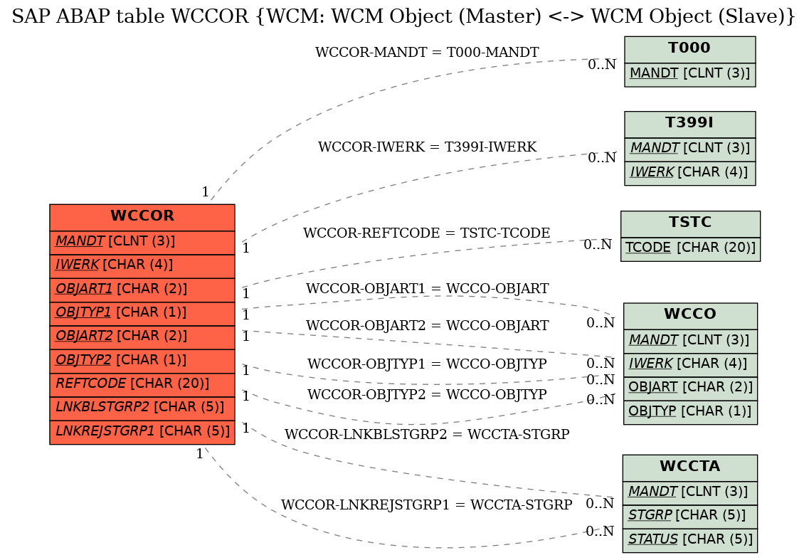 E-R Diagram for table WCCOR (WCM: WCM Object (Master) <-> WCM Object (Slave))