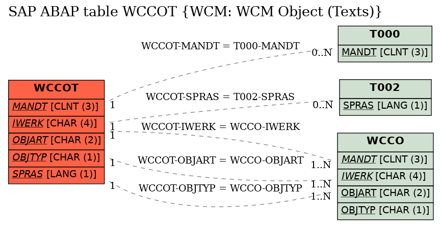 E-R Diagram for table WCCOT (WCM: WCM Object (Texts))