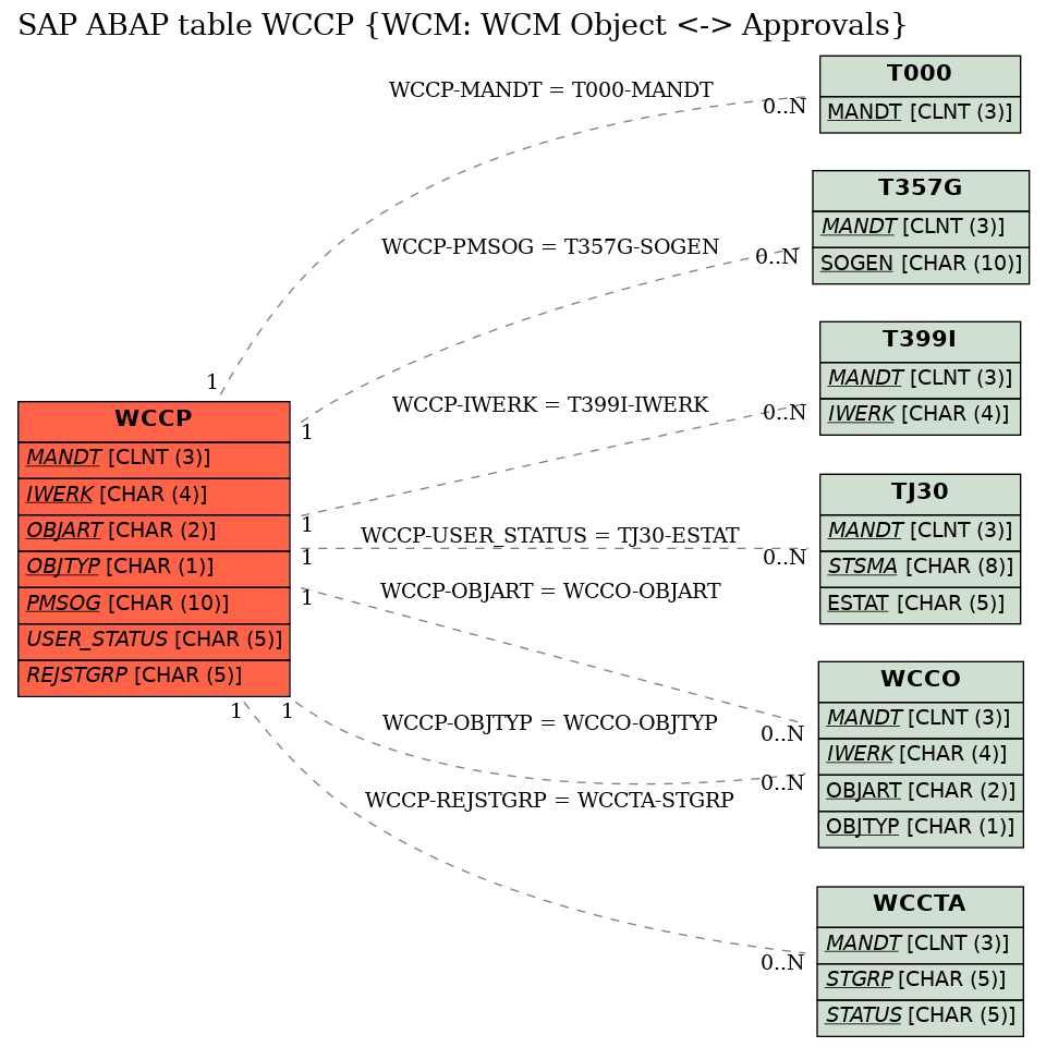 E-R Diagram for table WCCP (WCM: WCM Object <-> Approvals)