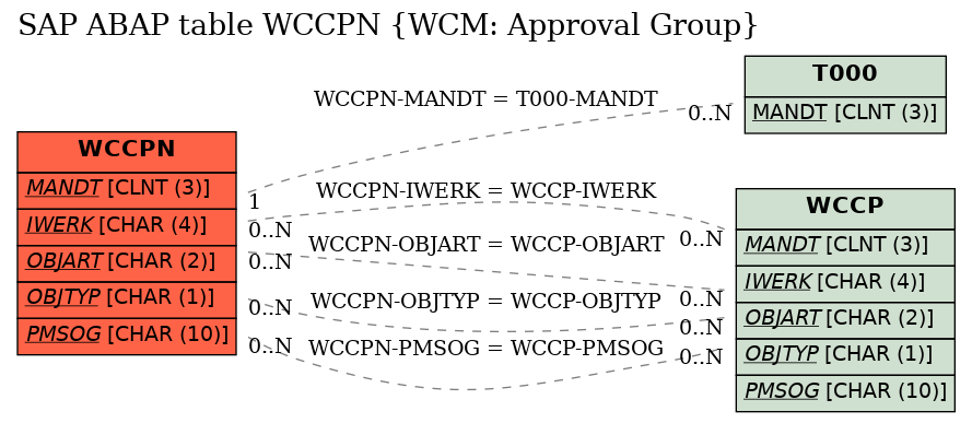 E-R Diagram for table WCCPN (WCM: Approval Group)