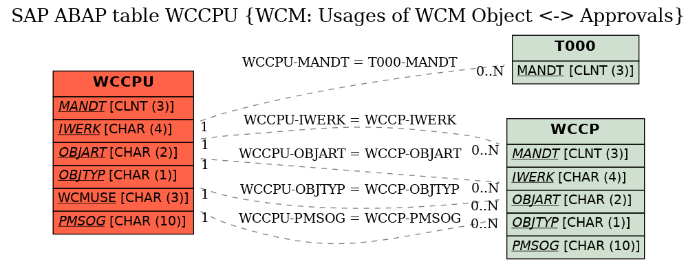 E-R Diagram for table WCCPU (WCM: Usages of WCM Object <-> Approvals)