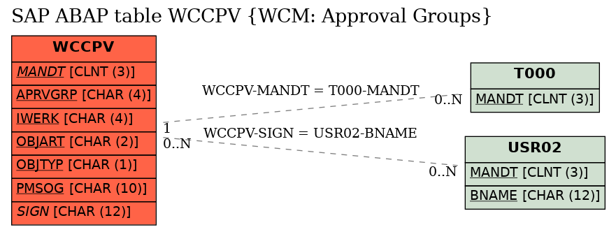 E-R Diagram for table WCCPV (WCM: Approval Groups)