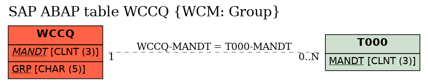 E-R Diagram for table WCCQ (WCM: Group)