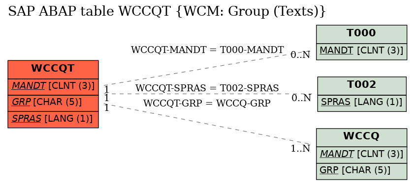 E-R Diagram for table WCCQT (WCM: Group (Texts))