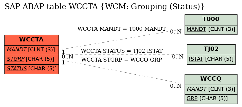 E-R Diagram for table WCCTA (WCM: Grouping (Status))