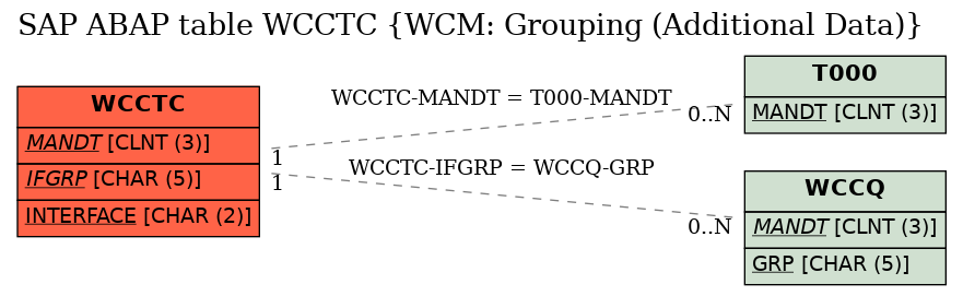 E-R Diagram for table WCCTC (WCM: Grouping (Additional Data))