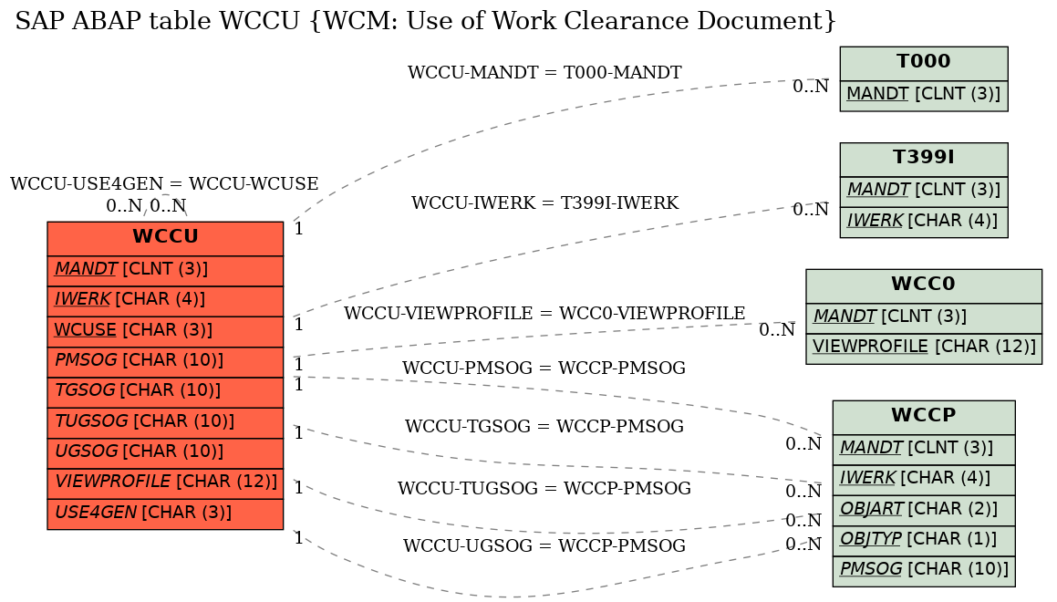 E-R Diagram for table WCCU (WCM: Use of Work Clearance Document)