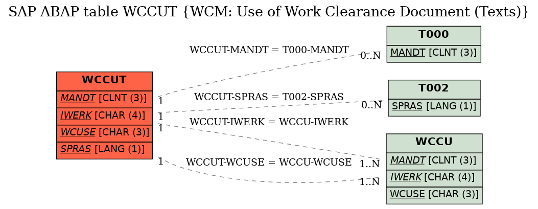 E-R Diagram for table WCCUT (WCM: Use of Work Clearance Document (Texts))