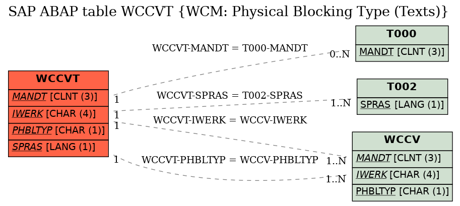 E-R Diagram for table WCCVT (WCM: Physical Blocking Type (Texts))