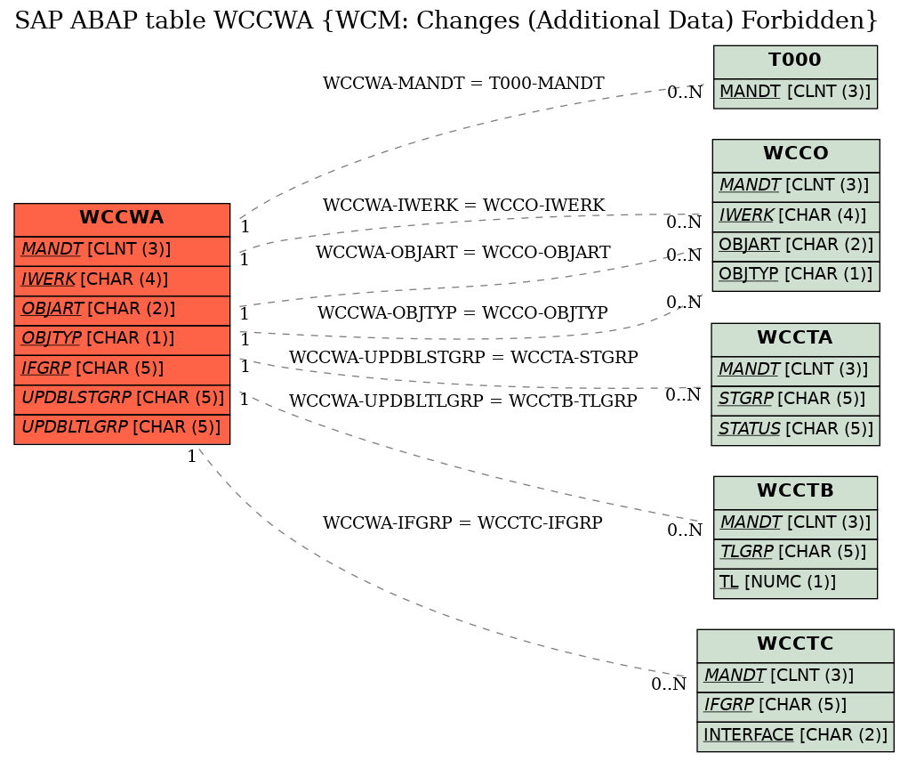 E-R Diagram for table WCCWA (WCM: Changes (Additional Data) Forbidden)