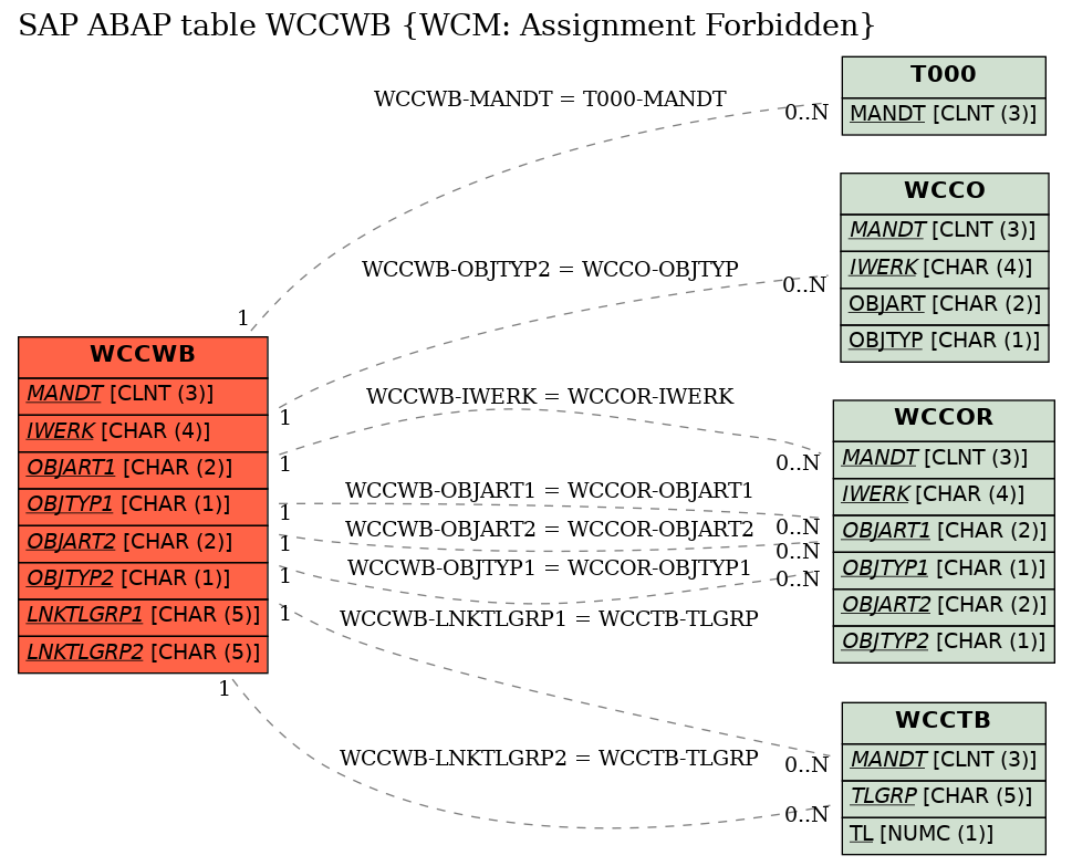 E-R Diagram for table WCCWB (WCM: Assignment Forbidden)