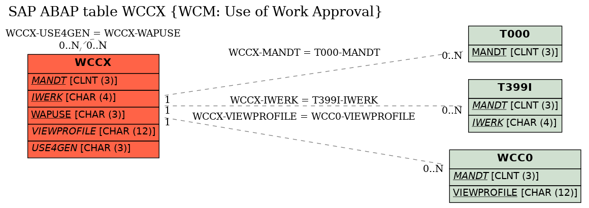 E-R Diagram for table WCCX (WCM: Use of Work Approval)