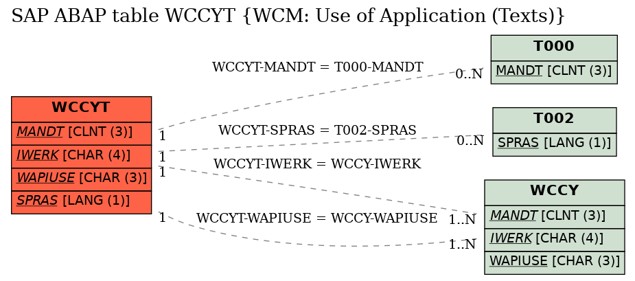 E-R Diagram for table WCCYT (WCM: Use of Application (Texts))