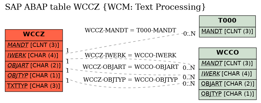 E-R Diagram for table WCCZ (WCM: Text Processing)