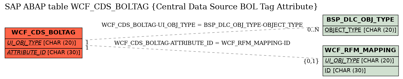 E-R Diagram for table WCF_CDS_BOLTAG (Central Data Source BOL Tag Attribute)