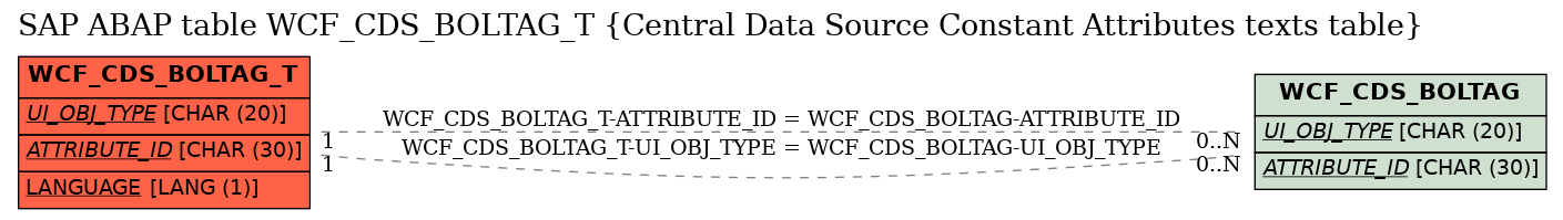 E-R Diagram for table WCF_CDS_BOLTAG_T (Central Data Source Constant Attributes texts table)