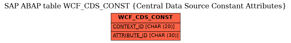 E-R Diagram for table WCF_CDS_CONST (Central Data Source Constant Attributes)