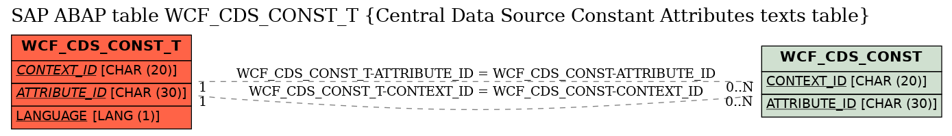 E-R Diagram for table WCF_CDS_CONST_T (Central Data Source Constant Attributes texts table)