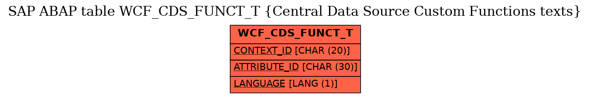 E-R Diagram for table WCF_CDS_FUNCT_T (Central Data Source Custom Functions texts)