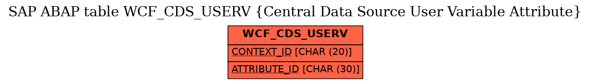 E-R Diagram for table WCF_CDS_USERV (Central Data Source User Variable Attribute)
