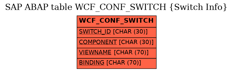 E-R Diagram for table WCF_CONF_SWITCH (Switch Info)