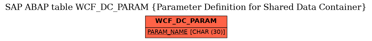 E-R Diagram for table WCF_DC_PARAM (Parameter Definition for Shared Data Container)