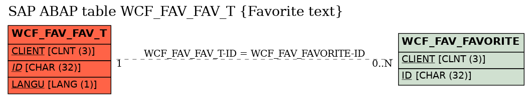 E-R Diagram for table WCF_FAV_FAV_T (Favorite text)