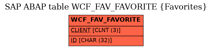 E-R Diagram for table WCF_FAV_FAVORITE (Favorites)