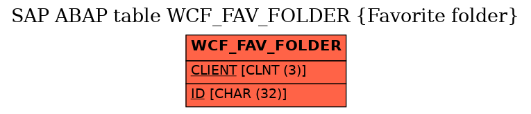 E-R Diagram for table WCF_FAV_FOLDER (Favorite folder)