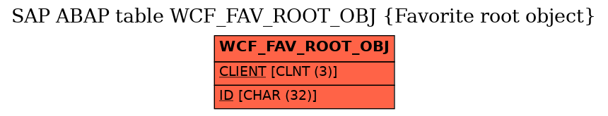 E-R Diagram for table WCF_FAV_ROOT_OBJ (Favorite root object)