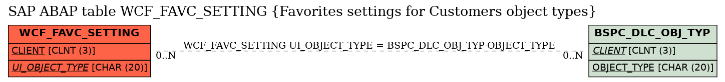 E-R Diagram for table WCF_FAVC_SETTING (Favorites settings for Customers object types)