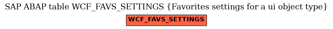 E-R Diagram for table WCF_FAVS_SETTINGS (Favorites settings for a ui object type)