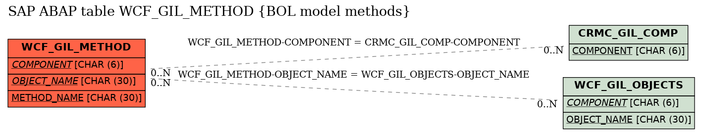 E-R Diagram for table WCF_GIL_METHOD (BOL model methods)