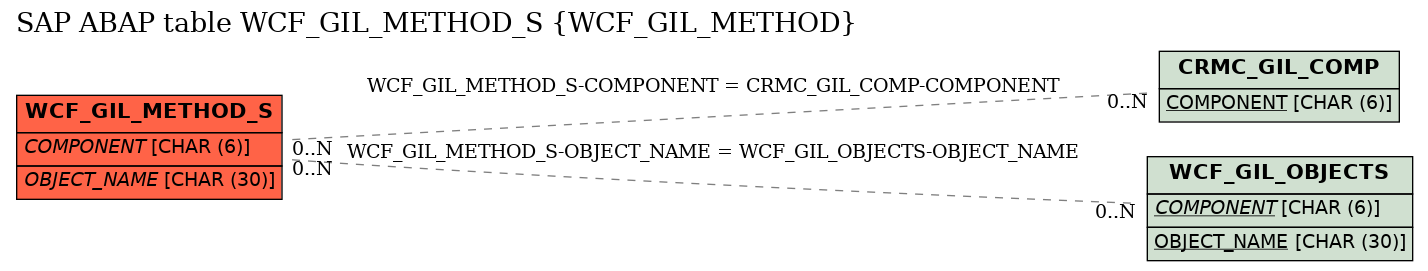 E-R Diagram for table WCF_GIL_METHOD_S (WCF_GIL_METHOD)